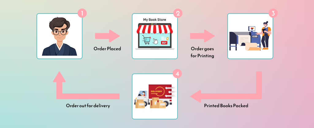 POD Services for Children's books
