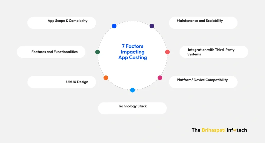 7 Factors to calculate Bakery Web App Development Cost