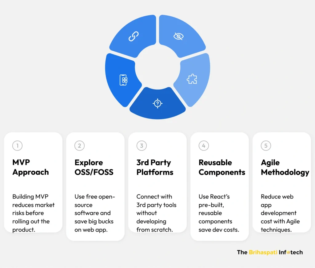 Cost optimization tips for bakery web apps 