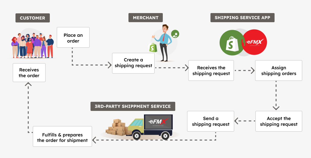 Custom shipping method integration