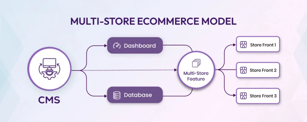 Multistore eCommerce model