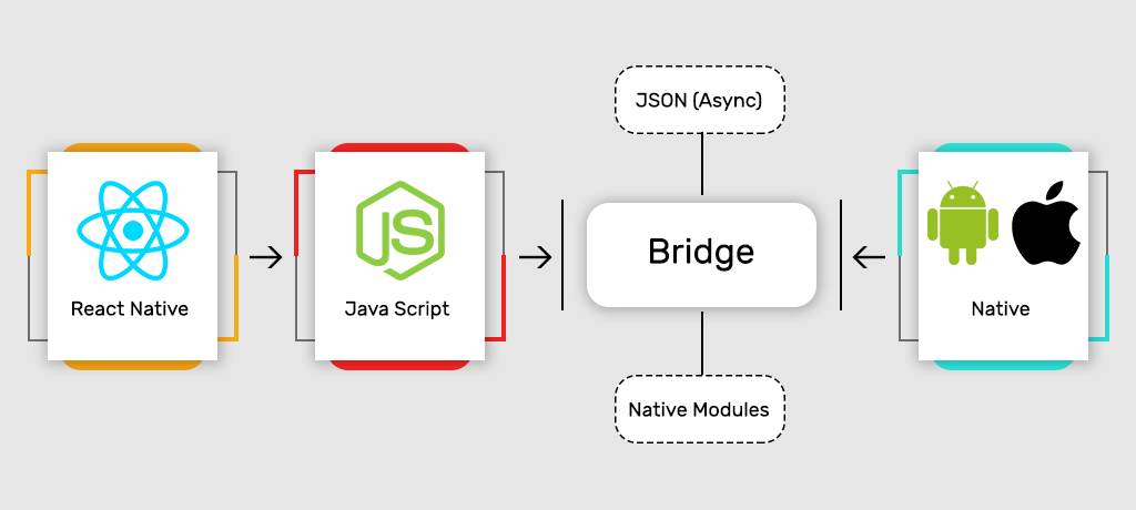 Bridging iOS and Android With React Native Bridging iOS and Android With React Native