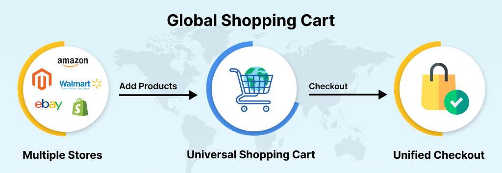 Global Shopping Cart