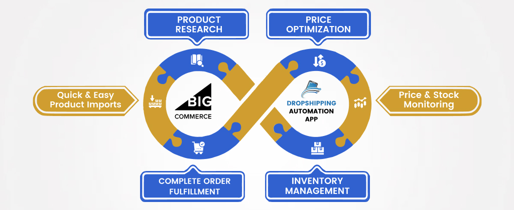 Dropshipping Automation