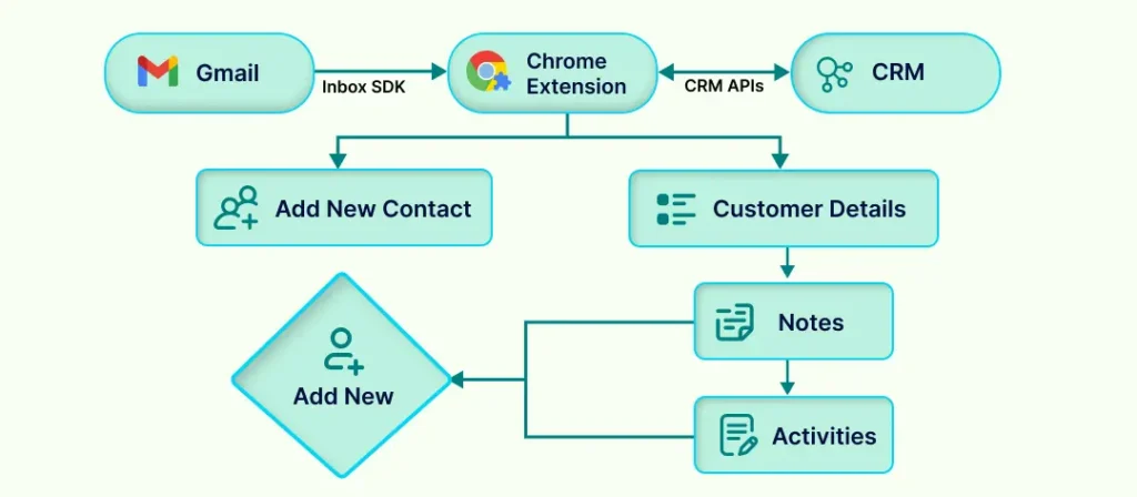 Chrome CRM Extension Development