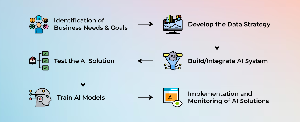 Implementation Steps for AI in Real Estate Software Solutions