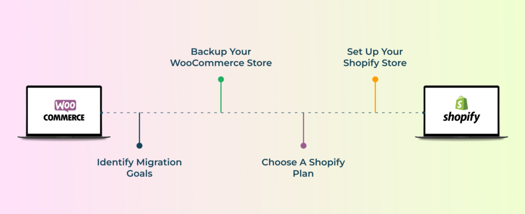 Planning of Migration from Woocommerce to Shopify 