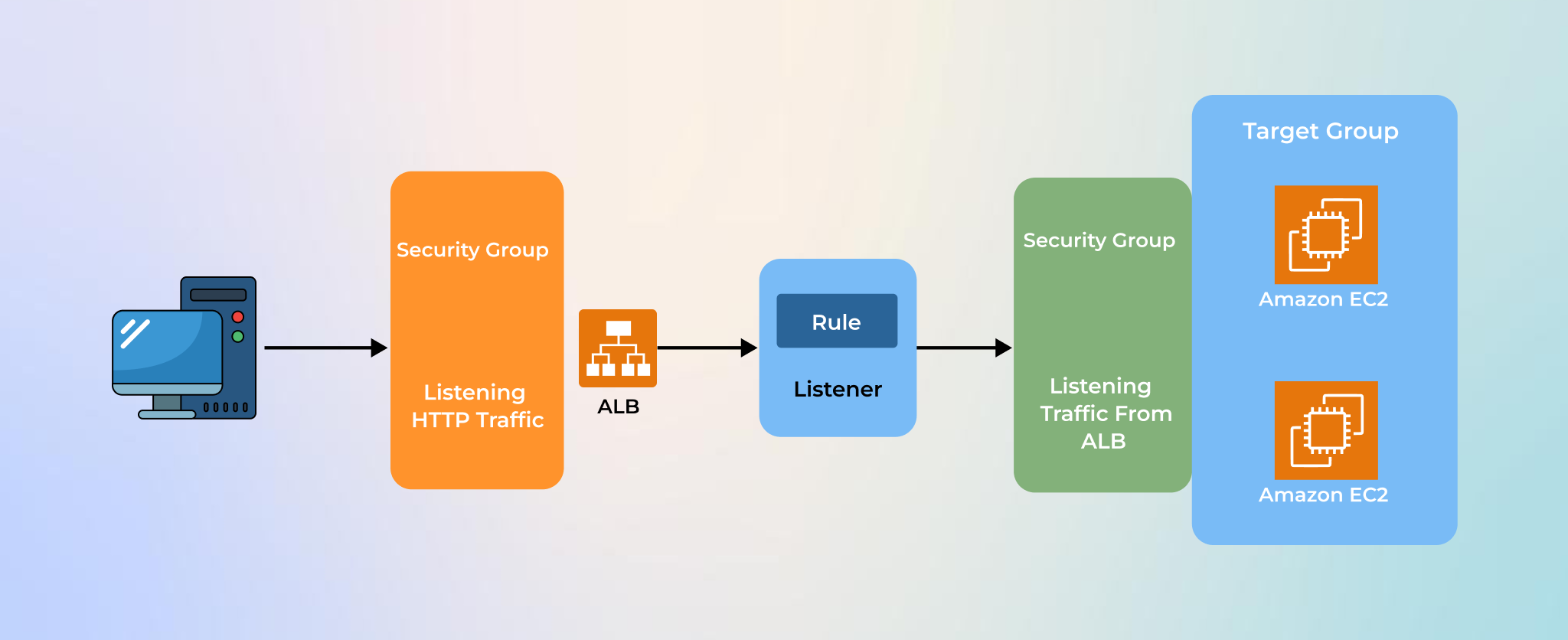 Application Load Balancer (ALB) in AWS