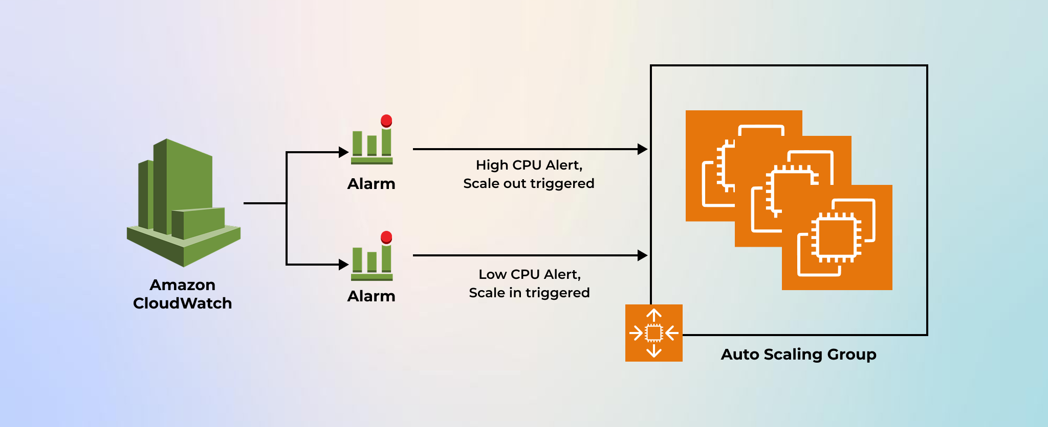 Auto Scaling Group (ASG) in AWS