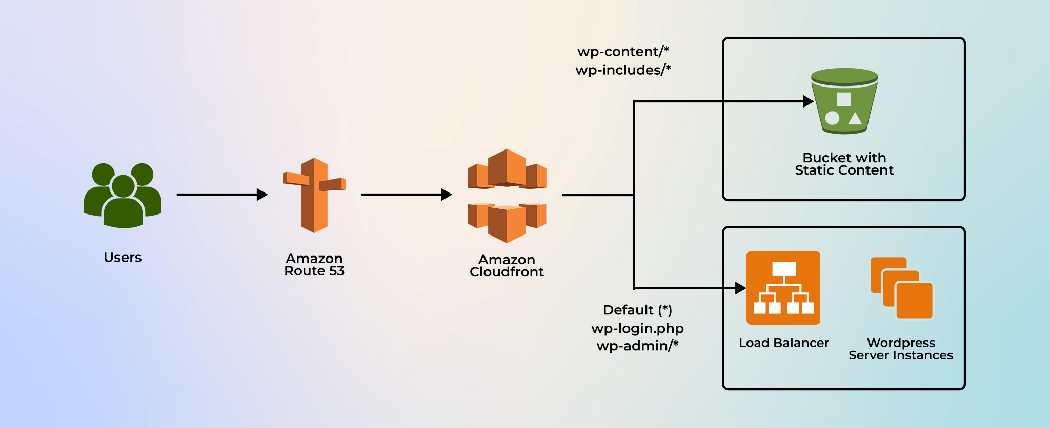 AWS CloudFront for SaaS Scalability