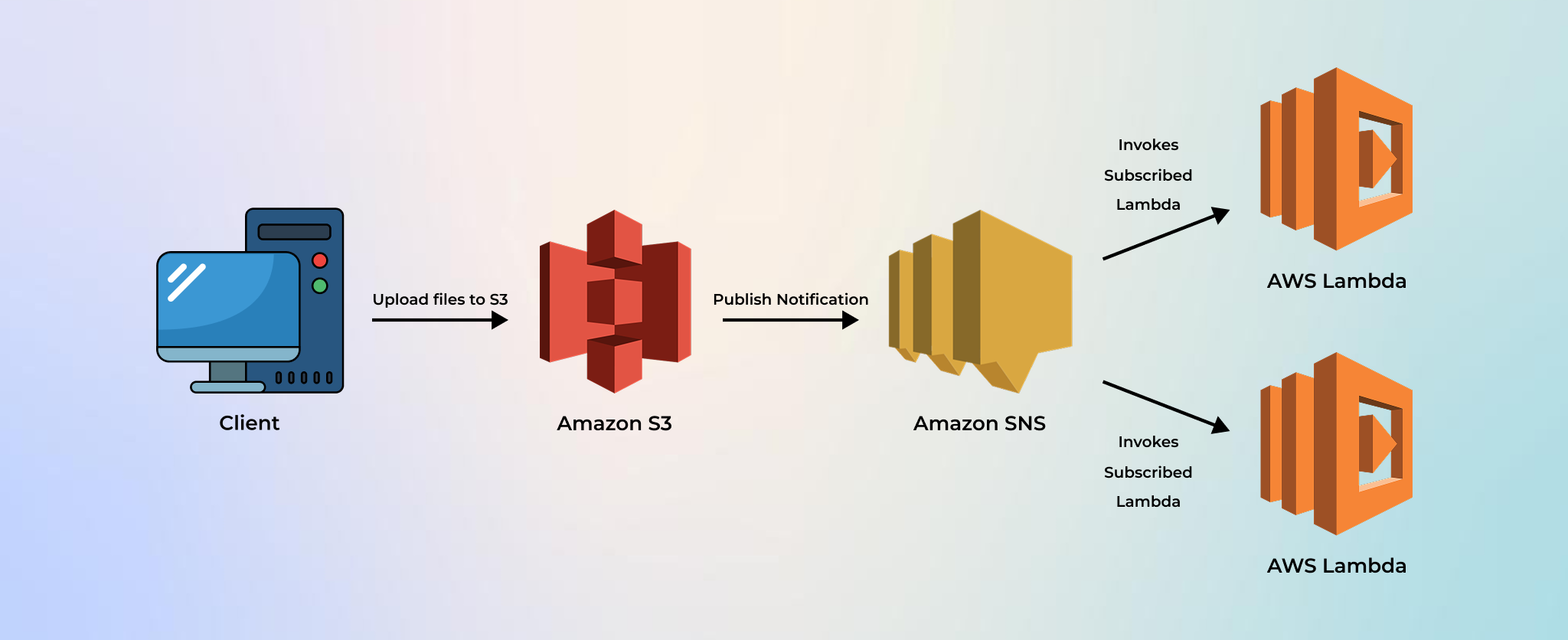 AWS Lambda for Scaling SaaS Architecture