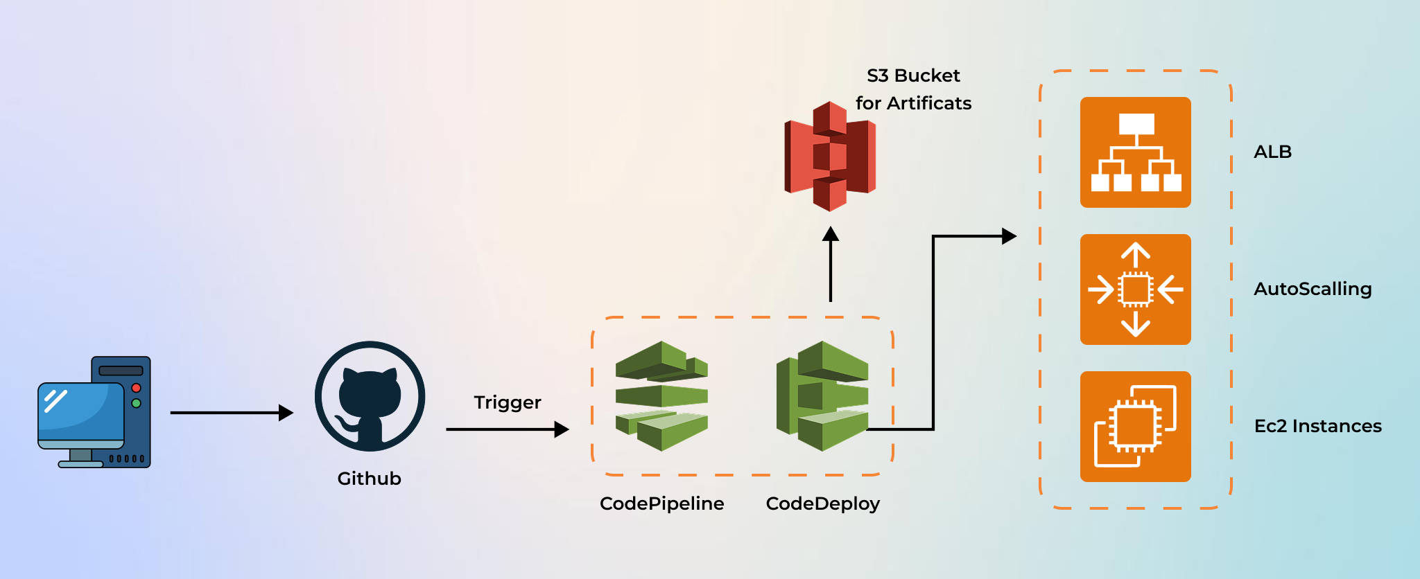 AWS Lambda for Scaling SaaS Architecture