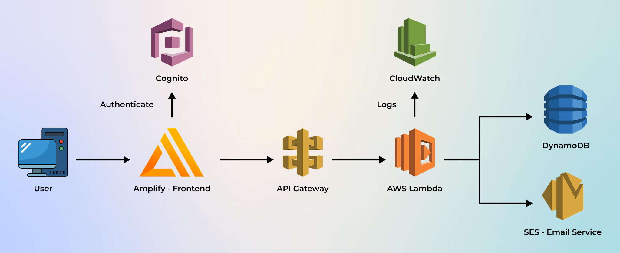 AWS Amplify for scalable SaaS