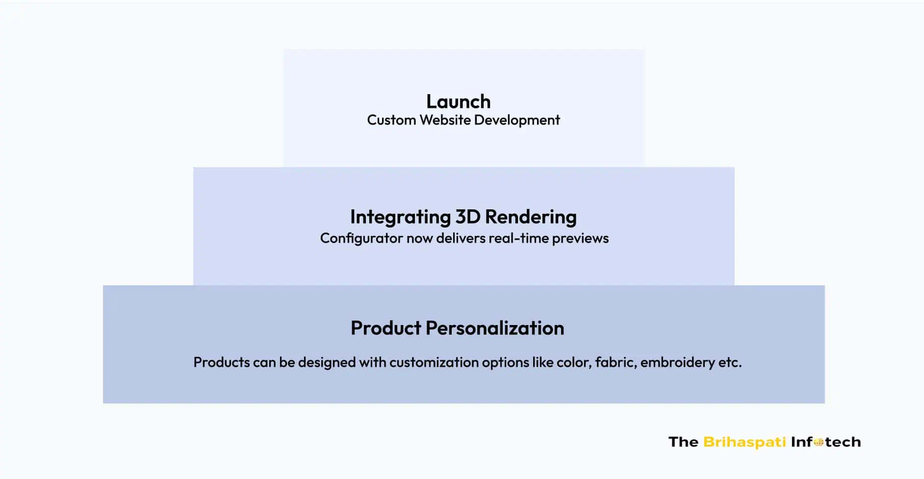 Development Steps of 3D Clothing Configurator