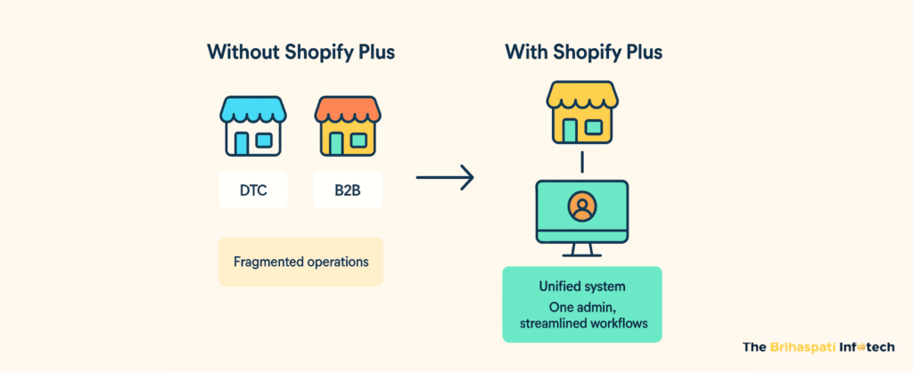 Shopify Plus for B2B