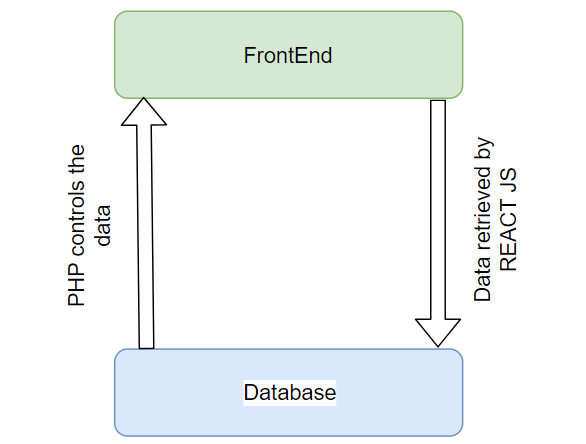 ReactJS and WordPress dataflow