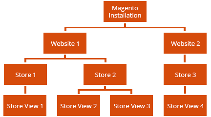 magento multi-vendor hierarchy