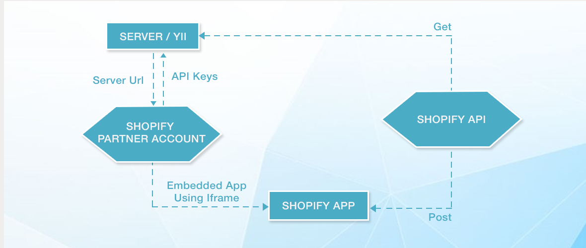 shopify marketplace app approach