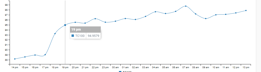 nodesjs charts development