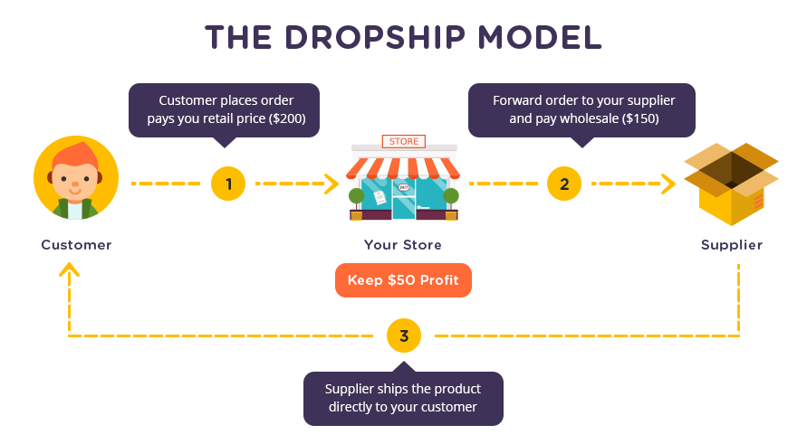 Shopify Dropship Model