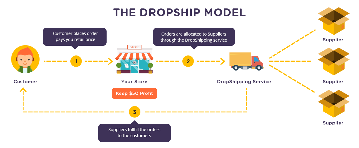 Dropshipping flow