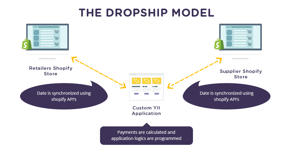 Shopify Dropship App Working Model