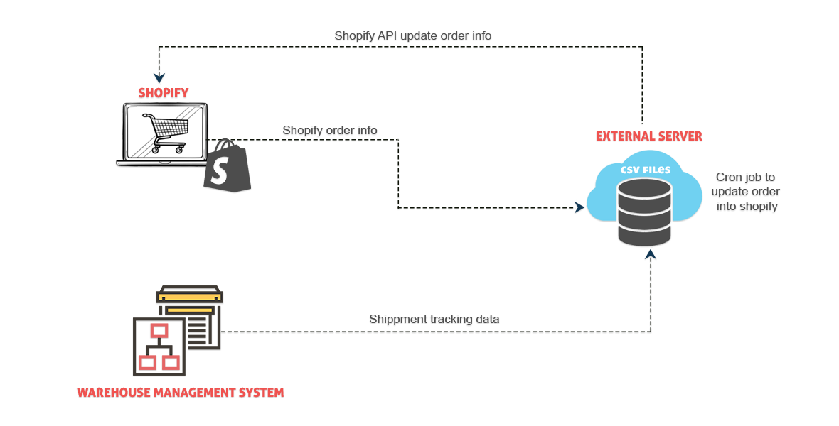 wms ecommerce integration