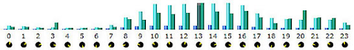 StoreFinder statistics
