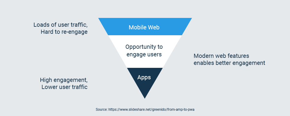 Mobile App versus Mobile Web