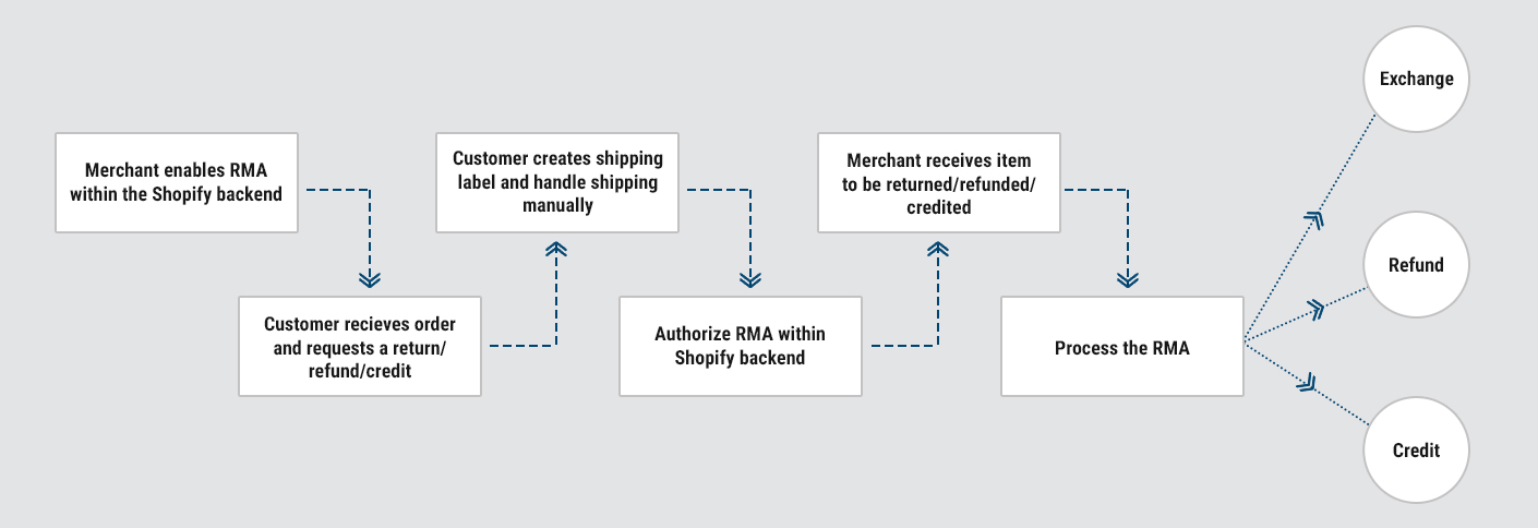 Shopify RMA App