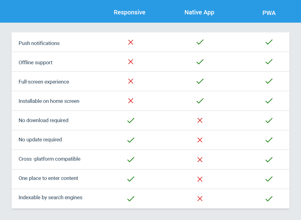 Comparison between Responsive, native apps, and PWA
