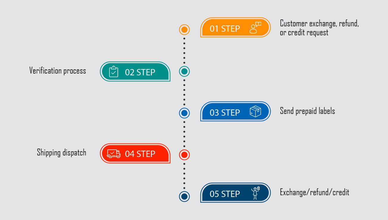 return and exchange process