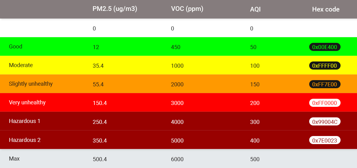 Color Coding of the Air Quality App in iPhone
