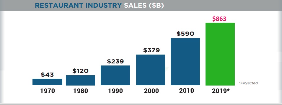Restaurant Business revenue