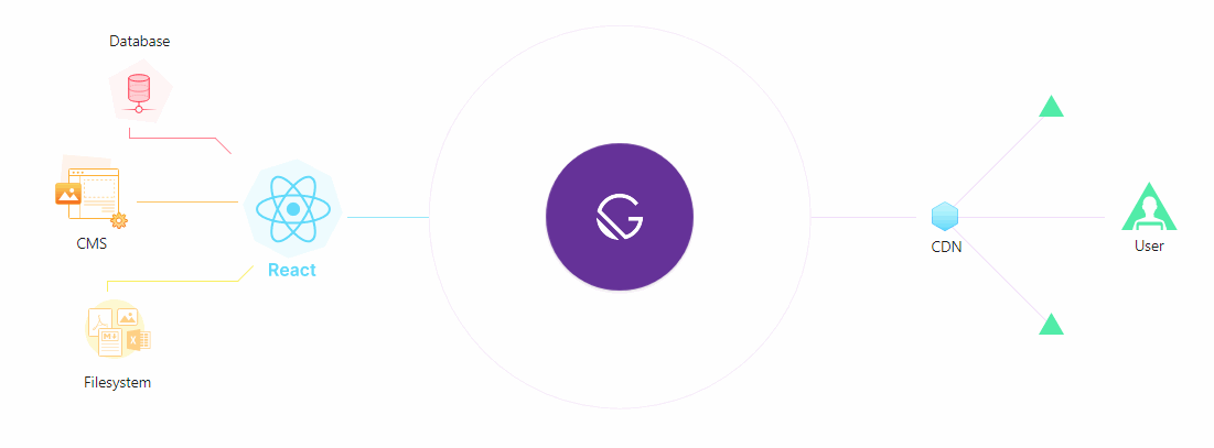 Gatsby- Open Source Framework Based on React