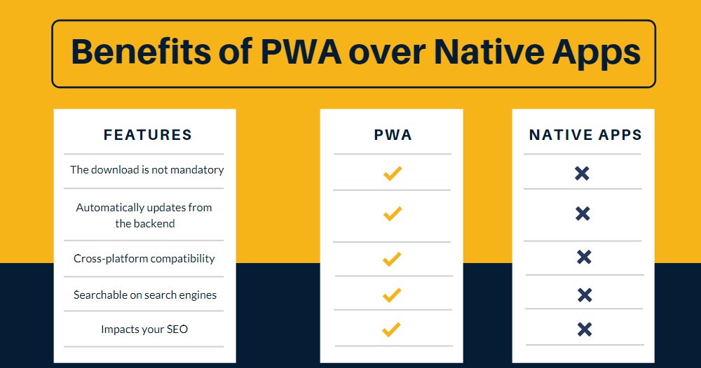 Benefits of PWA over Native Apps