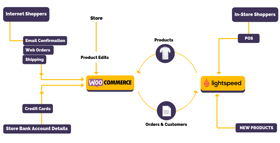 FlowChart - Lightspeed Integration with Woocommerce