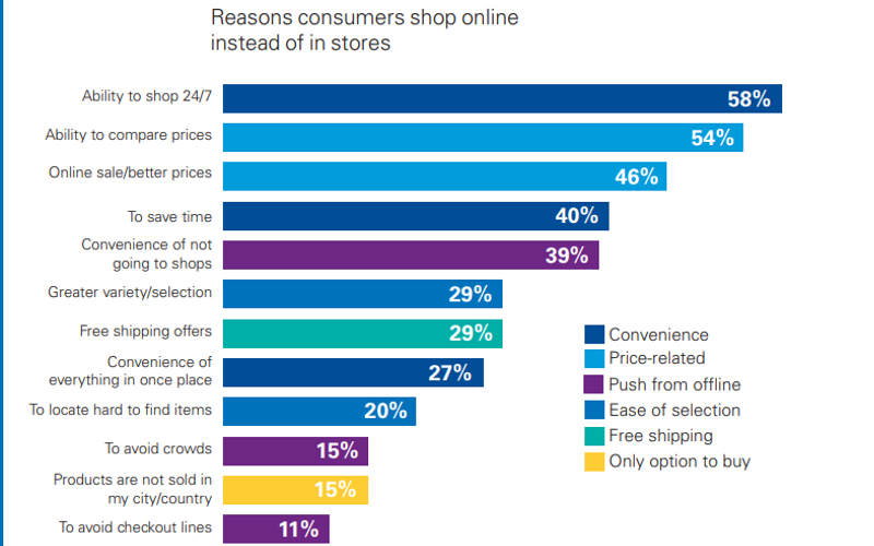 Preferring E-commerce over in-store purchase