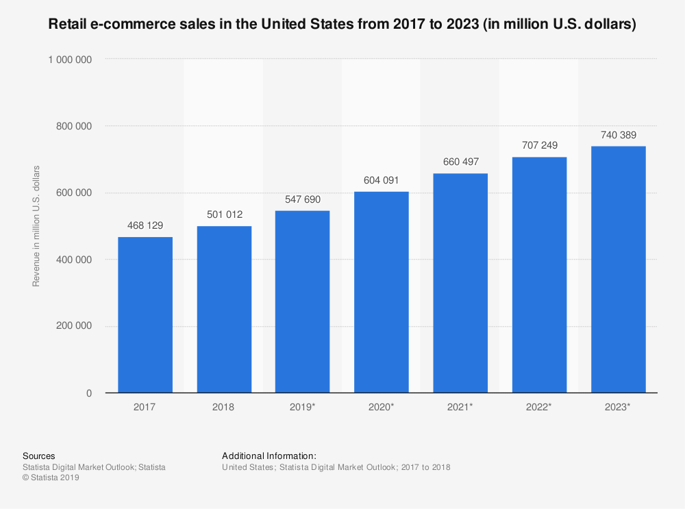 Retail-e-commerce-sales-2017-2023