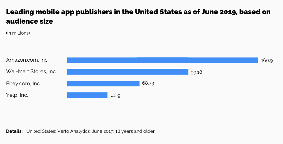 Top mobile app publishers in the U.S. 2019 by audience