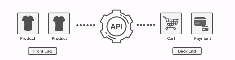 Headless Commerce