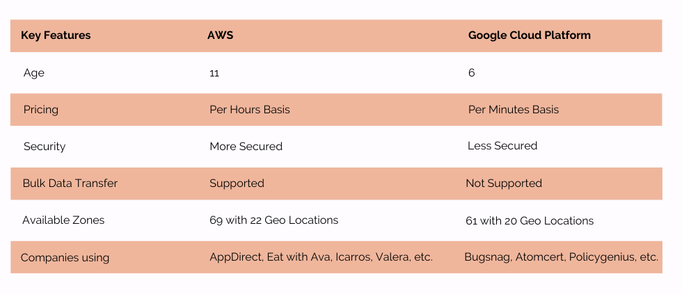AWS vs Google Cloud Platform
