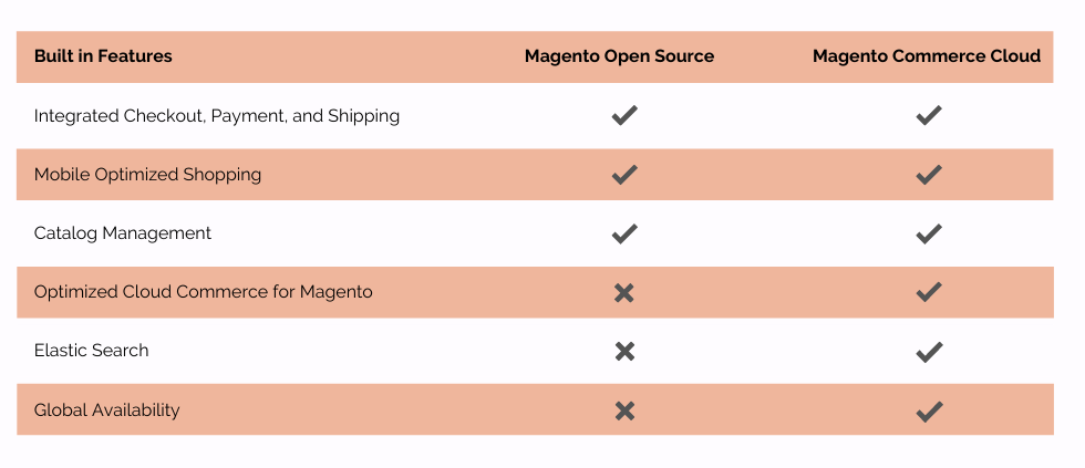 Magento Open Source & Magento Commerce Cloud
