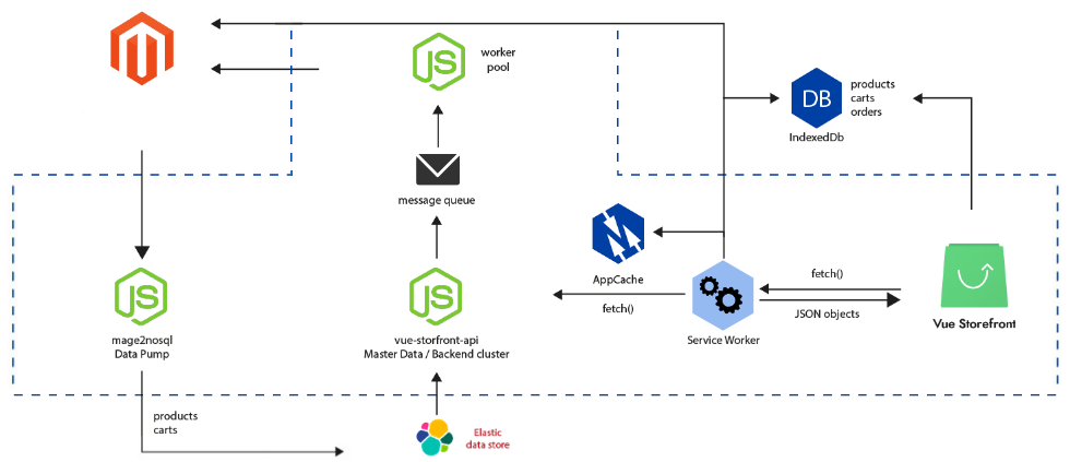 VueStorefront with Magento 2 Work Flow