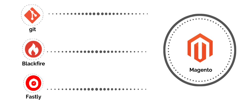 Installing Relevant Technologies