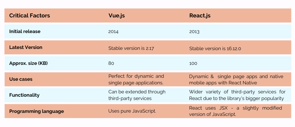 Comparison Between Vue.js and React.js