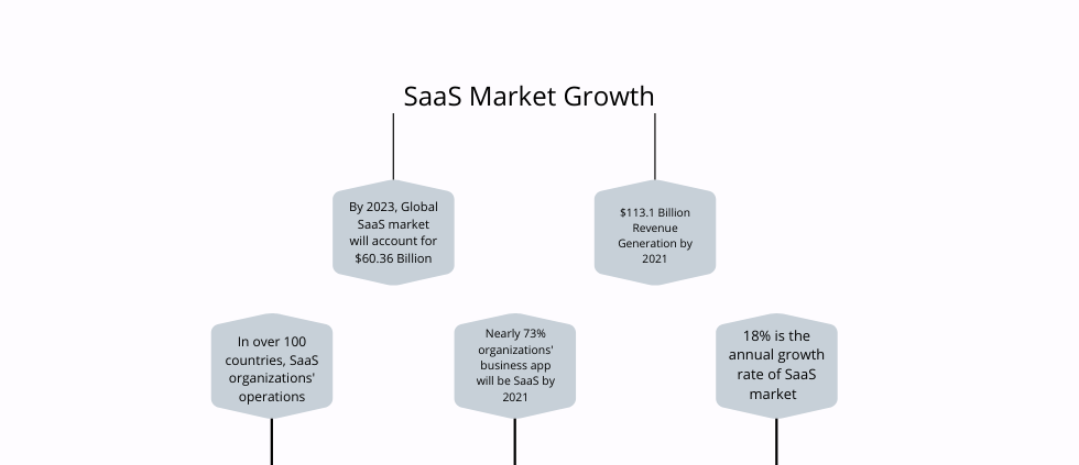 SaaS market growth SaaS market growth