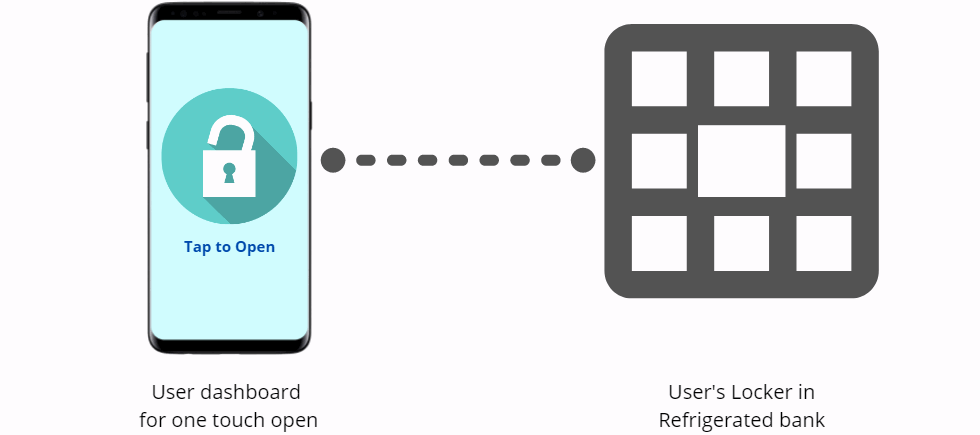 One tap unlock with IoT locker management solution