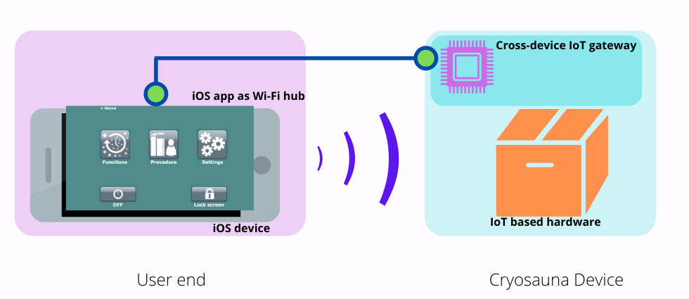 iOS IoT cross device connectivity