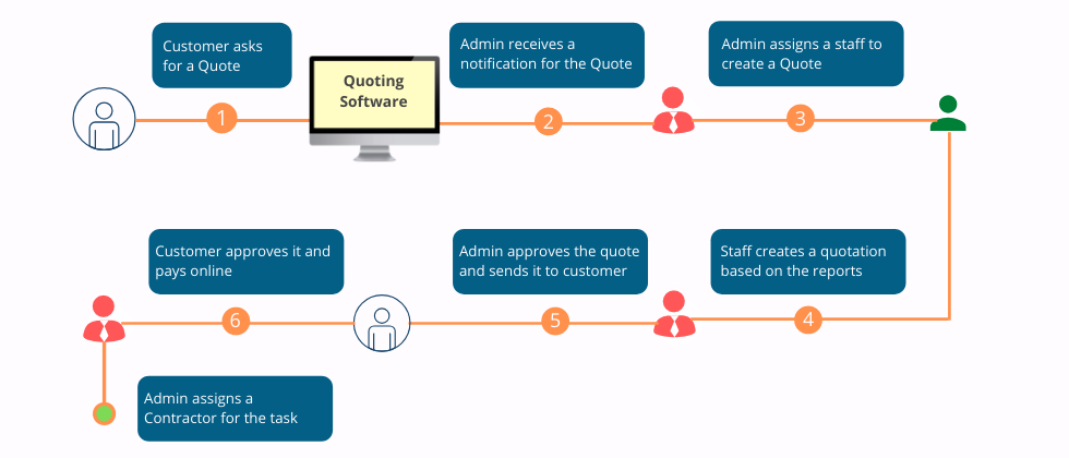 Working Model of online Quoting management